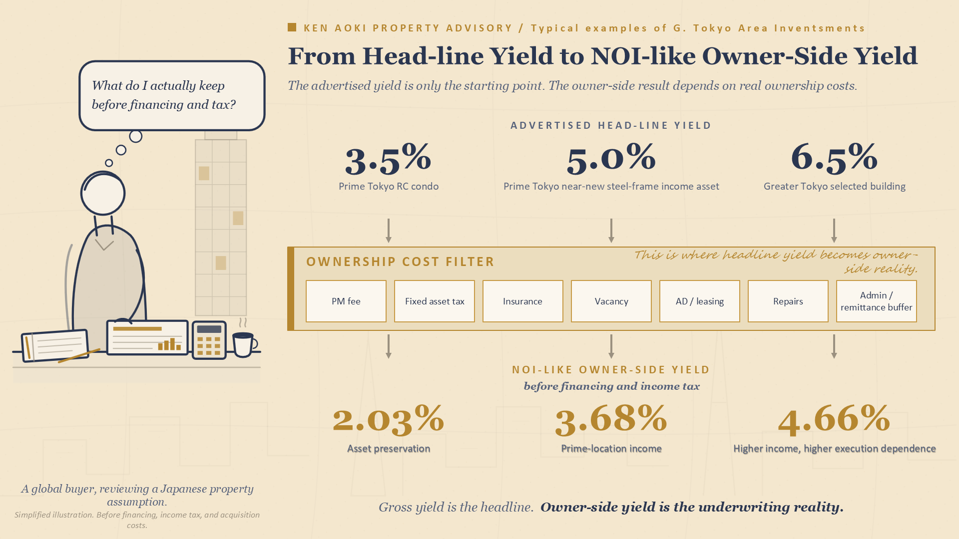 Illustration showing how Japanese headline yield is translated into NOI-like owner-side yield before financing and income tax.